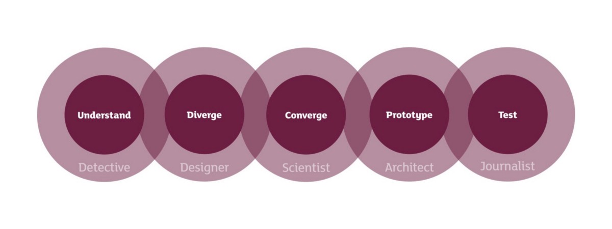 overlapping circles showing detective, designer, scientist, architect and journalist and how the roles overlap with the understand, diverge, converge, protoype and test process